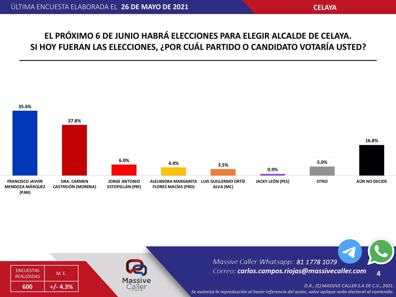 Si las elecciones fueran hoy, Javier Mendoza ganaría la Presidencia de